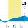 Madeira Beach Causeway tide chart for Thursday, January 13, 2022