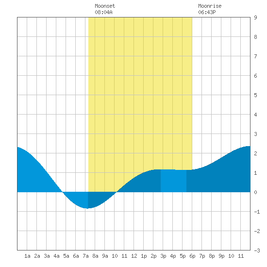 Madeira Beach Causeway tide chart for Tuesday, January 18, 2022
