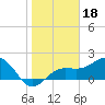 Madeira Beach Causeway tide chart for Tuesday, January 18, 2022