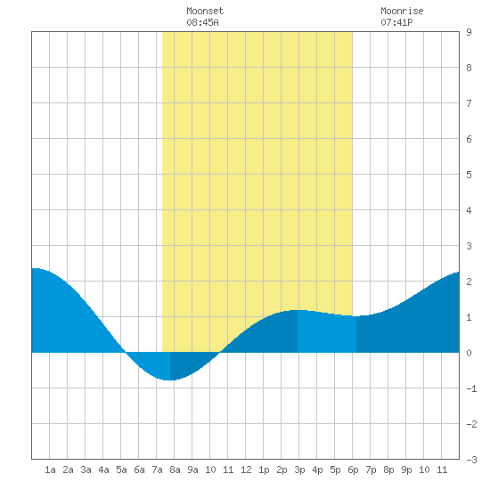 Madeira Beach Causeway tide chart for Wednesday, January 19, 2022