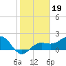Madeira Beach Causeway tide chart for Wednesday, January 19, 2022