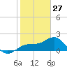 Madeira Beach Causeway tide chart for Thursday, January 27, 2022