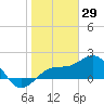 Madeira Beach Causeway tide chart for Saturday, January 29, 2022