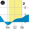Madeira Beach Causeway tide chart for Sunday, January 2, 2022