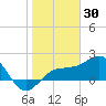 Madeira Beach Causeway tide chart for Sunday, January 30, 2022