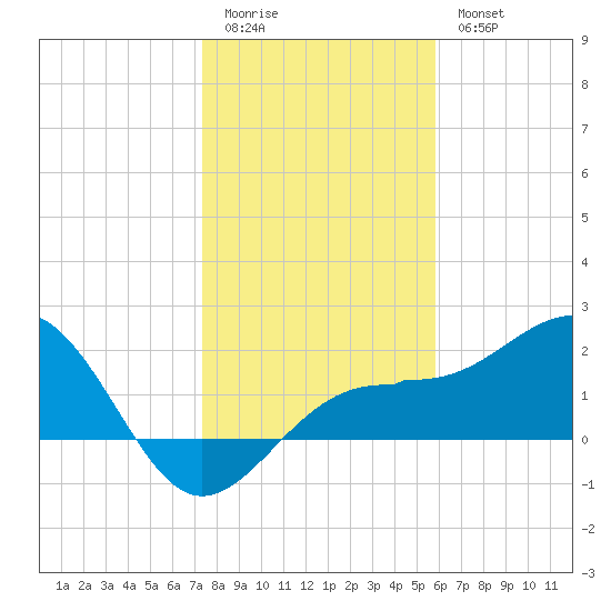 Madeira Beach Causeway tide chart for Monday, January 3, 2022