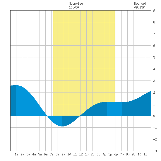 Madeira Beach Causeway tide chart for Wednesday, January 5, 2022