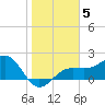 Madeira Beach Causeway tide chart for Wednesday, January 5, 2022