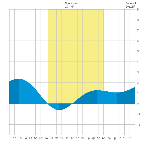 Madeira Beach Causeway tide chart for Thursday, January 6, 2022