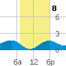 Madeira Beach Causeway tide chart for Saturday, January 8, 2022