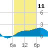 Madeira Beach Causeway tide chart for Friday, February 11, 2022