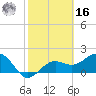 Madeira Beach Causeway tide chart for Wednesday, February 16, 2022