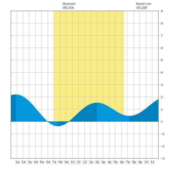 Madeira Beach Causeway tide chart for Friday, February 18, 2022