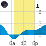Madeira Beach Causeway tide chart for Tuesday, February 1, 2022