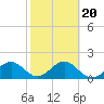 Madeira Beach Causeway tide chart for Sunday, February 20, 2022