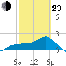 Madeira Beach Causeway tide chart for Wednesday, February 23, 2022