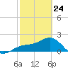 Madeira Beach Causeway tide chart for Thursday, February 24, 2022