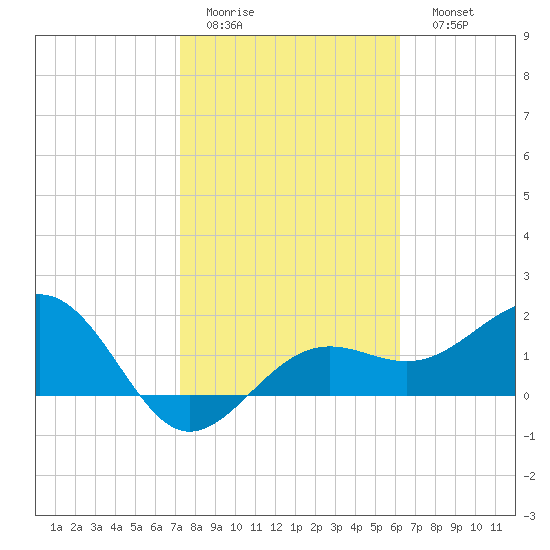 Madeira Beach Causeway tide chart for Wednesday, February 2, 2022