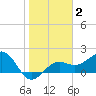 Madeira Beach Causeway tide chart for Wednesday, February 2, 2022