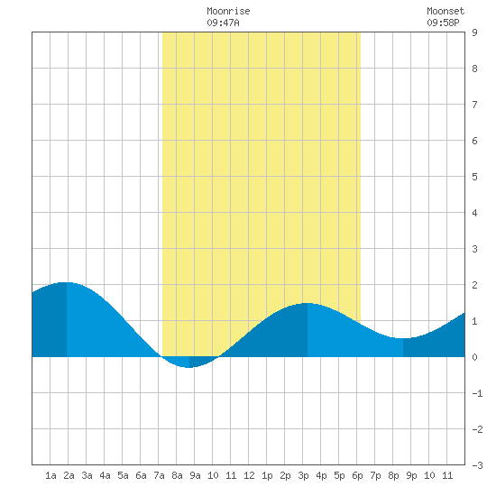 Madeira Beach Causeway tide chart for Friday, February 4, 2022