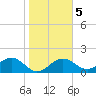 Madeira Beach Causeway tide chart for Saturday, February 5, 2022