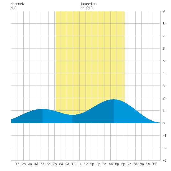 Madeira Beach Causeway tide chart for Monday, February 7, 2022