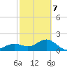 Madeira Beach Causeway tide chart for Monday, February 7, 2022