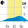 Madeira Beach Causeway tide chart for Thursday, March 10, 2022
