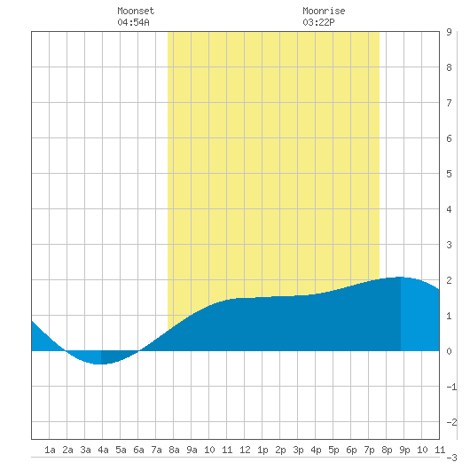 Madeira Beach Causeway tide chart for Sunday, March 13, 2022