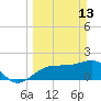 Madeira Beach Causeway tide chart for Sunday, March 13, 2022