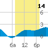 Madeira Beach Causeway tide chart for Monday, March 14, 2022