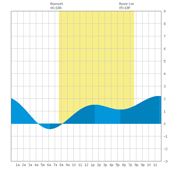 Madeira Beach Causeway tide chart for Tuesday, March 15, 2022