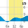 Madeira Beach Causeway tide chart for Tuesday, March 15, 2022