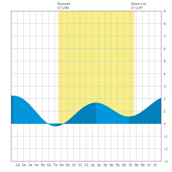 Madeira Beach Causeway tide chart for Thursday, March 17, 2022