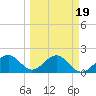 Madeira Beach Causeway tide chart for Saturday, March 19, 2022