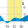 Madeira Beach Causeway tide chart for Tuesday, March 1, 2022