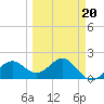 Madeira Beach Causeway tide chart for Sunday, March 20, 2022