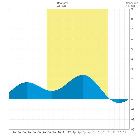 Madeira Beach Causeway tide chart for Monday, March 21, 2022