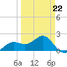 Madeira Beach Causeway tide chart for Tuesday, March 22, 2022