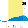 Madeira Beach Causeway tide chart for Saturday, March 26, 2022