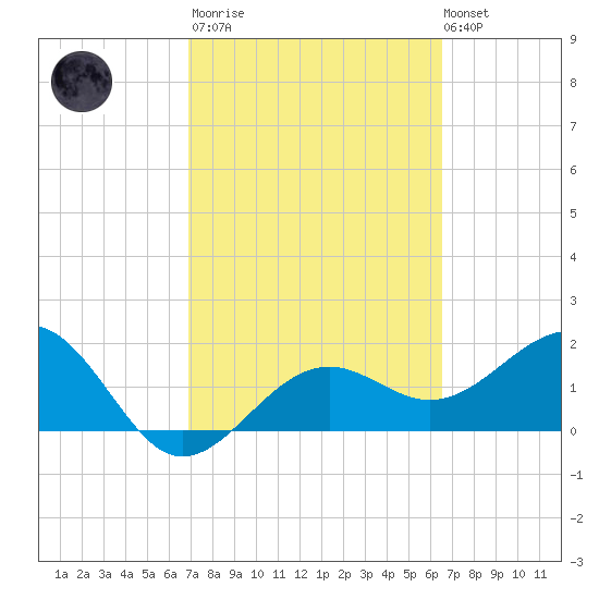 Madeira Beach Causeway tide chart for Wednesday, March 2, 2022