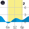 Madeira Beach Causeway tide chart for Wednesday, March 2, 2022