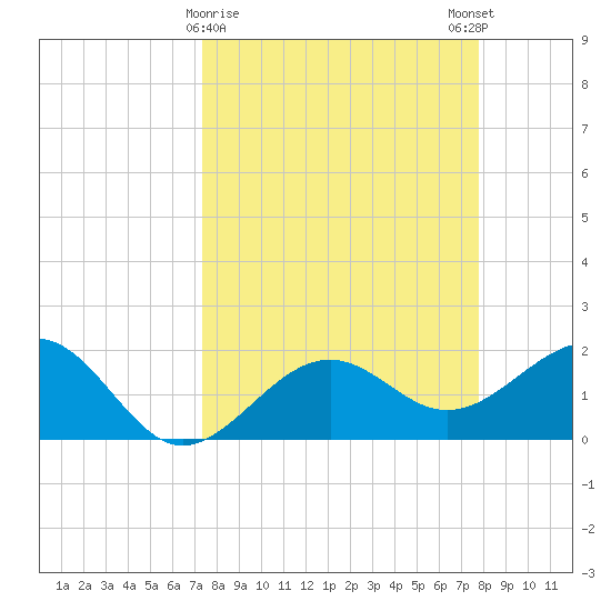 Madeira Beach Causeway tide chart for Wednesday, March 30, 2022