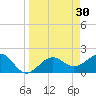 Madeira Beach Causeway tide chart for Wednesday, March 30, 2022