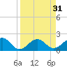 Madeira Beach Causeway tide chart for Thursday, March 31, 2022