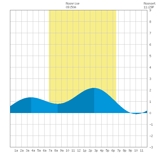 Madeira Beach Causeway tide chart for Monday, March 7, 2022
