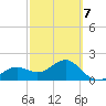 Madeira Beach Causeway tide chart for Monday, March 7, 2022