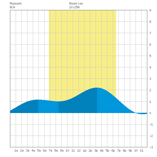 Madeira Beach Causeway tide chart for Tuesday, March 8, 2022