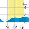 Madeira Beach Causeway tide chart for Monday, April 11, 2022