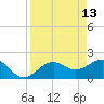Madeira Beach Causeway tide chart for Wednesday, April 13, 2022